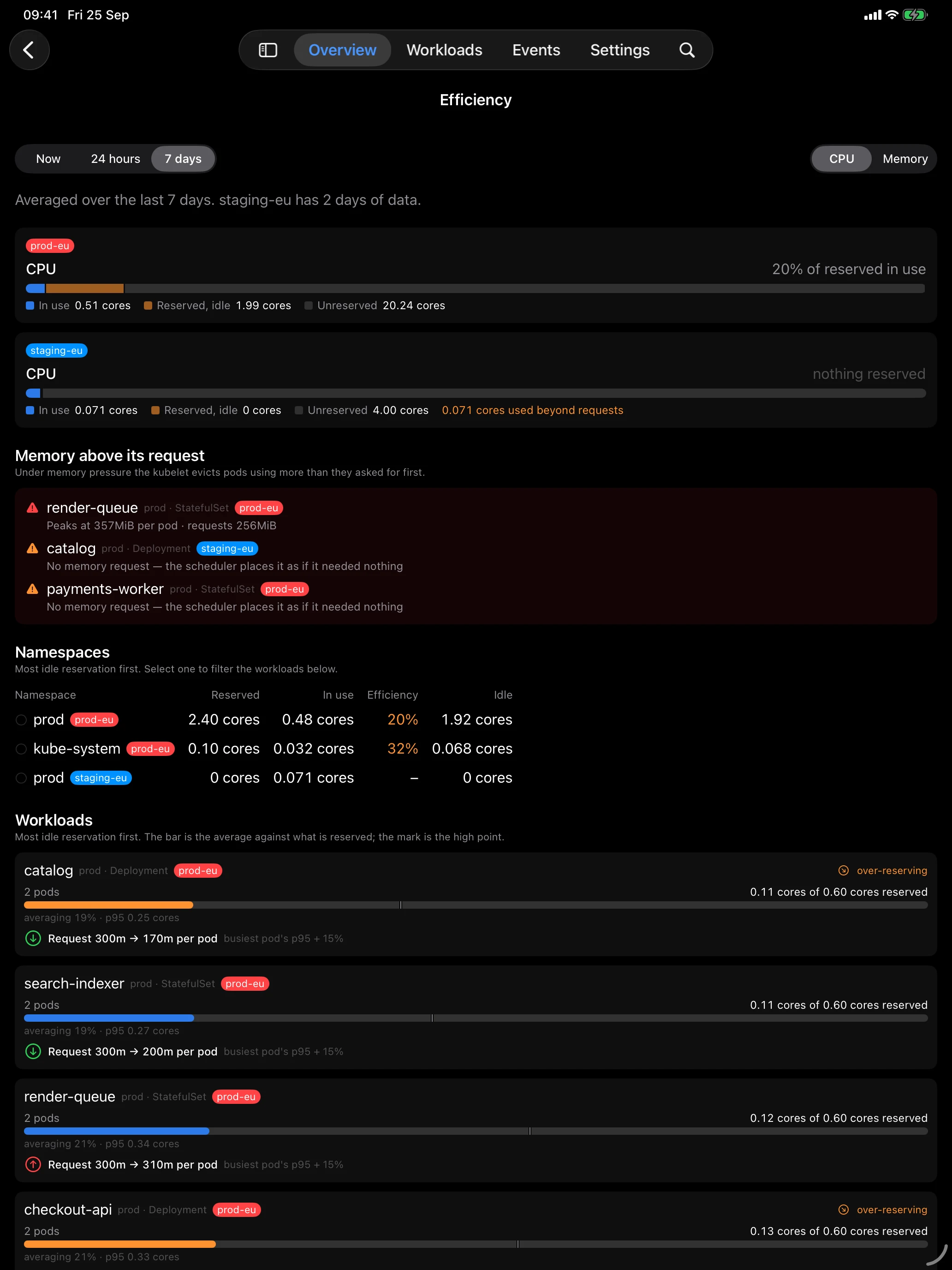KubeGlance Efficiency on iPad: namespaces ranked by idle reservation and workloads with average bars, p95 marks and suggested requests such as 300m to 170m per pod